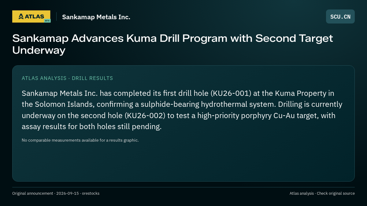 Atlas analysis — Sankamap Metals Inc.: Sankamap Advances Kuma Drill Program with Second Target Underway