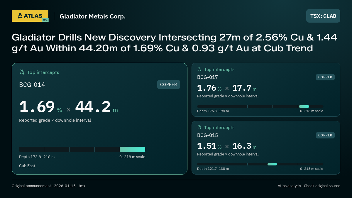 Atlas analysis — Gladiator Metals Corp.: Gladiator Drills New Discovery Intersecting 27m of 2.56% Cu & 1.44 g/t Au Within 44.20m of 1.69% Cu & 0.93 g/t Au at Cub Trend. 1.69 % over 44.2 m; 1.76 % over 17.7 m; 1.51 % over 16.3 m