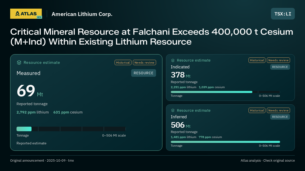 Atlas analysis — American Lithium Corp.: Critical Mineral Resource at Falchani Exceeds 400,000 t Cesium (M+Ind) Within Existing Lithium Resource. measured 69000000 tonnes; indicated 378000000 tonnes; inferred 506000000 tonnes