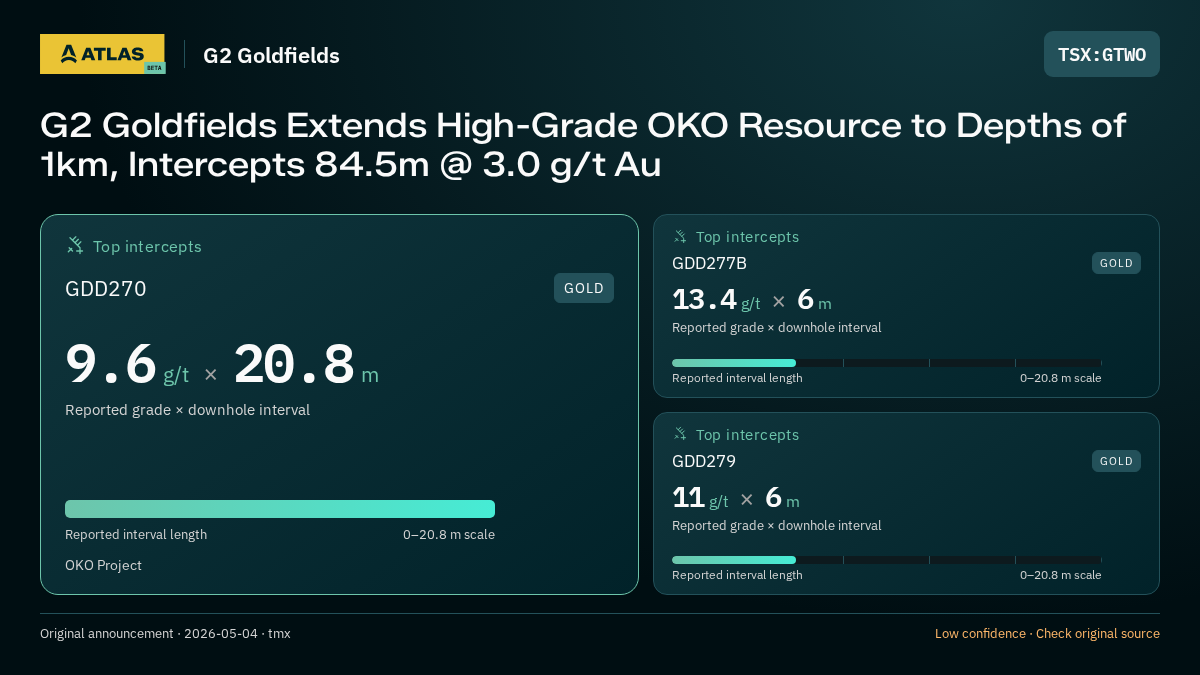Atlas analysis — G2 Goldfields: G2 Goldfields Extends High-Grade OKO Resource to Depths of 1km, Intercepts 84.5m @ 3.0 g/t Au. 9.6 g/t over 20.8 m; 13.4 g/t over 6 m; 11 g/t over 6 m