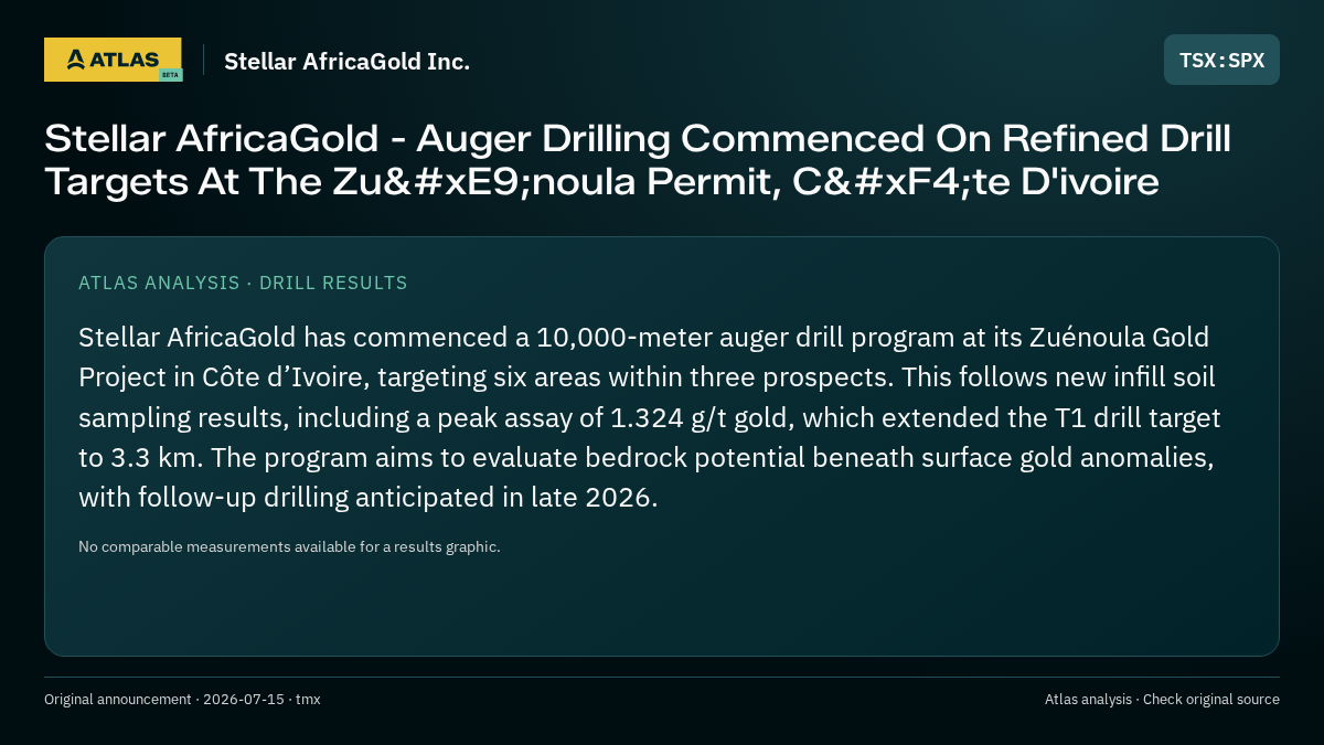 Atlas analysis — Stellar AfricaGold Inc.: Stellar AfricaGold - Auger Drilling Commenced On Refined Drill Targets At The Zuénoula Permit, Côte D'ivoire
