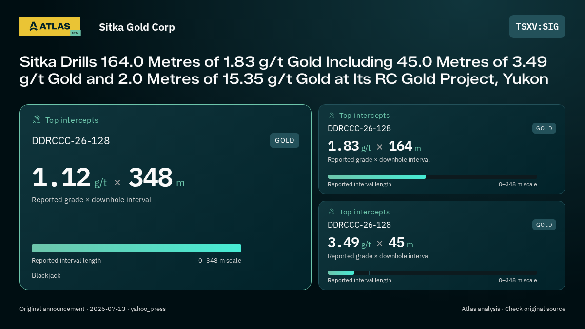 Atlas analysis — Sitka Gold Corp: Sitka Drills 164.0 Metres of 1.83 g/t Gold Including 45.0 Metres of 3.49 g/t Gold and 2.0 Metres of 15.35 g/t Gold at Its RC Gold Project, Yukon. 1.12 g/t over 348 m; 1.83 g/t over 164 m; 3.49 g/t over 45 m