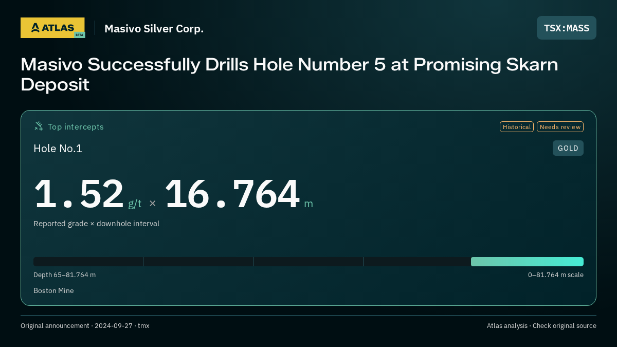 Atlas analysis — Masivo Silver Corp.: Masivo Successfully Drills Hole Number 5 at Promising Skarn Deposit. 1.52 g/t over 16.764 m