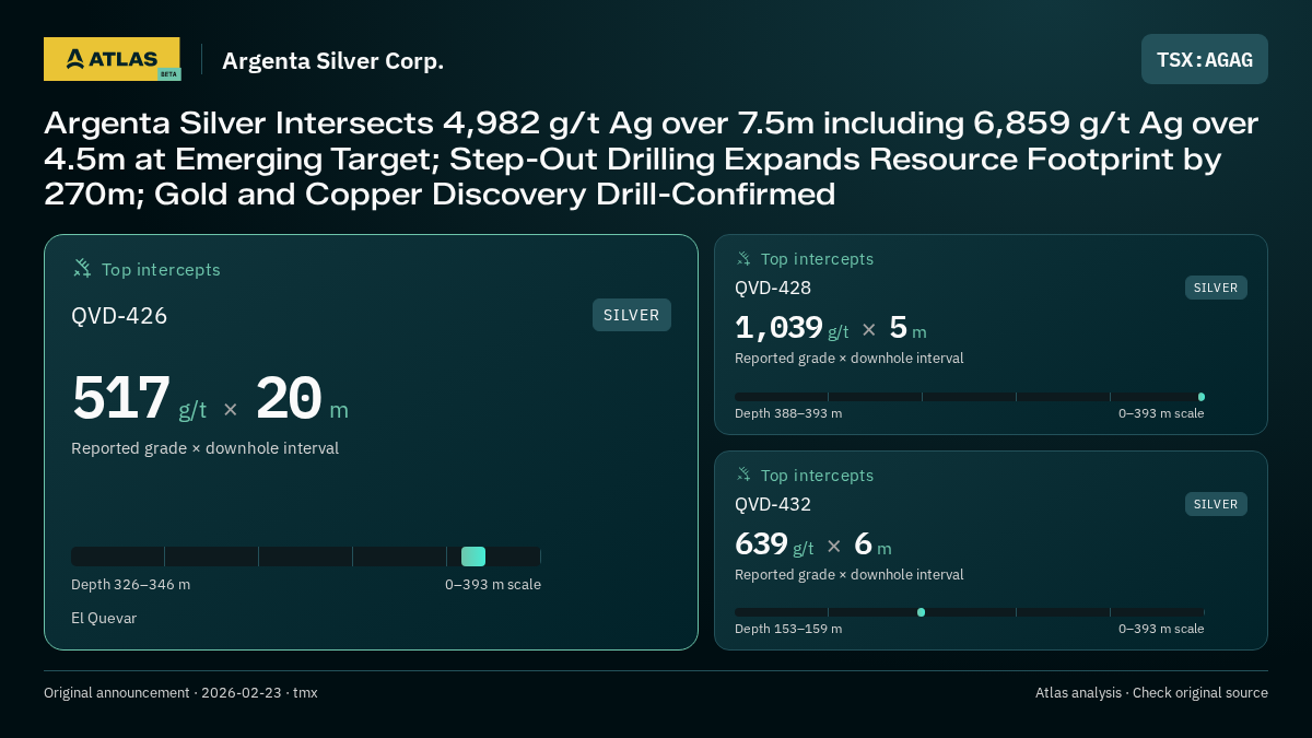 Atlas analysis — Argenta Silver Corp.: Argenta Silver Intersects 4,982 g/t Ag over 7.5m including 6,859 g/t Ag over 4.5m at Emerging Target; Step-Out Drilling Expands Resource Footprint by 270m; Gold and Copper Discovery Drill-Confirmed. 517 g/t over 20 m; 1039 g/t over 5 m; 639 g/t over 6 m