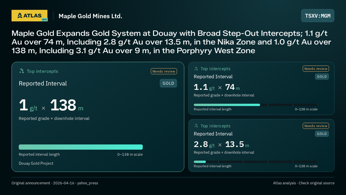 Atlas analysis — Maple Gold Mines Ltd.: Maple Gold Expands Gold System at Douay with Broad Step-Out Intercepts; 1.1 g/t Au over 74 m, Including 2.8 g/t Au over 13.5 m, in the Nika Zone and 1.0 g/t Au over 138 m, Including 3.1 g/t Au over 9 m, in the Porphyry West Zone. 1 g/t over 138 m; 1.1 g/t over 74 m; 2.8 g/t over 13.5 m