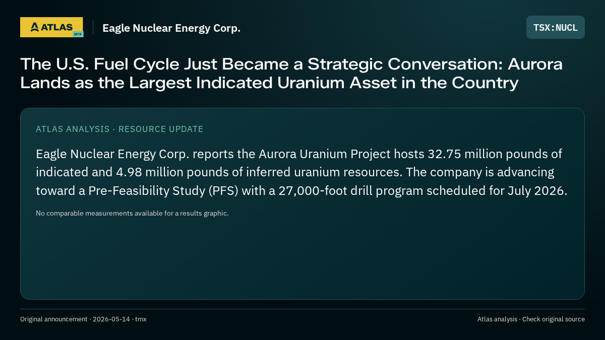 Atlas analysis — Eagle Nuclear Energy Corp.: The U.S. Fuel Cycle Just Became a Strategic Conversation: Aurora Lands as the Largest Indicated Uranium Asset in the Country