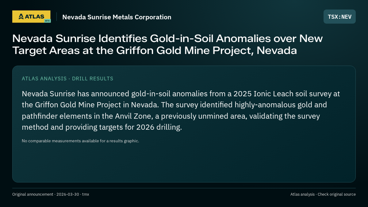 Atlas analysis — Nevada Sunrise Metals Corporation: Nevada Sunrise Identifies Gold-in-Soil Anomalies over New Target Areas at the Griffon Gold Mine Project, Nevada