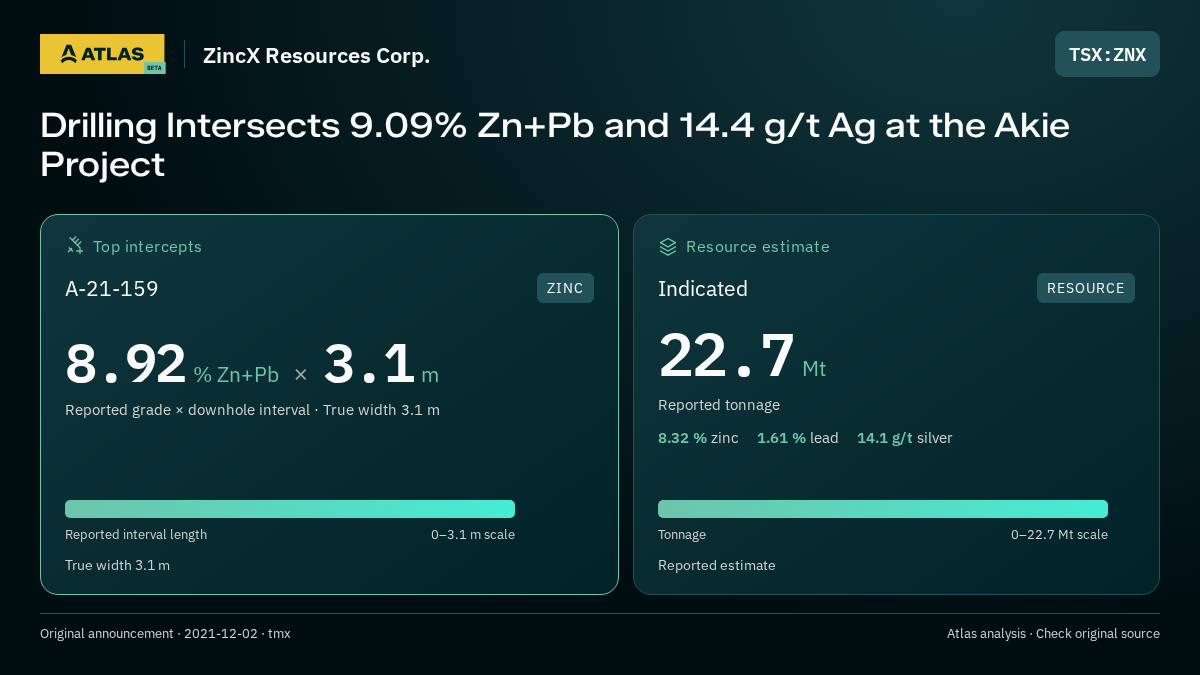 Atlas analysis — ZincX Resources Corp.: Drilling Intersects 9.09% Zn+Pb and 14.4 g/t Ag at the Akie Project. 8.92 % Zn+Pb over 3.1 m; indicated 22700000 tonnes