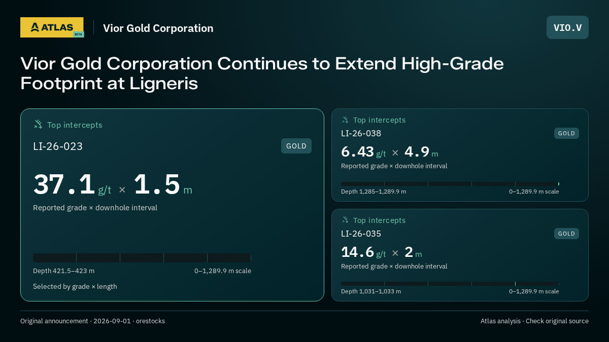Atlas analysis — Vior Gold Corporation: Vior Gold Corporation Continues to Extend High-Grade Footprint at Ligneris. 37.1 g/t over 1.5 m; 6.43 g/t over 4.9 m; 14.6 g/t over 2 m