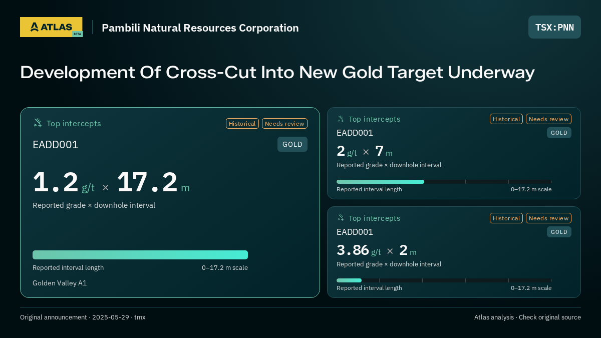 Atlas analysis — Pambili Natural Resources Corporation: Development Of Cross-Cut Into New Gold Target Underway. 1.2 g/t over 17.2 m; 2 g/t over 7 m; 3.86 g/t over 2 m