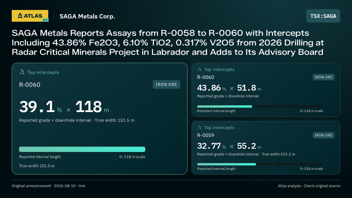 Atlas analysis — SAGA Metals Corp.: SAGA Metals Reports Assays from R-0058 to R-0060 with Intercepts Including 43.86% Fe2O3, 6.10% TiO2, 0.317% V2O5 from 2026 Drilling at Radar Critical Minerals Project in Labrador and Adds to Its Advisory Board. 39.1 % over 118 m; 43.86 % over 51.8 m; 32.77 % over 55.2 m