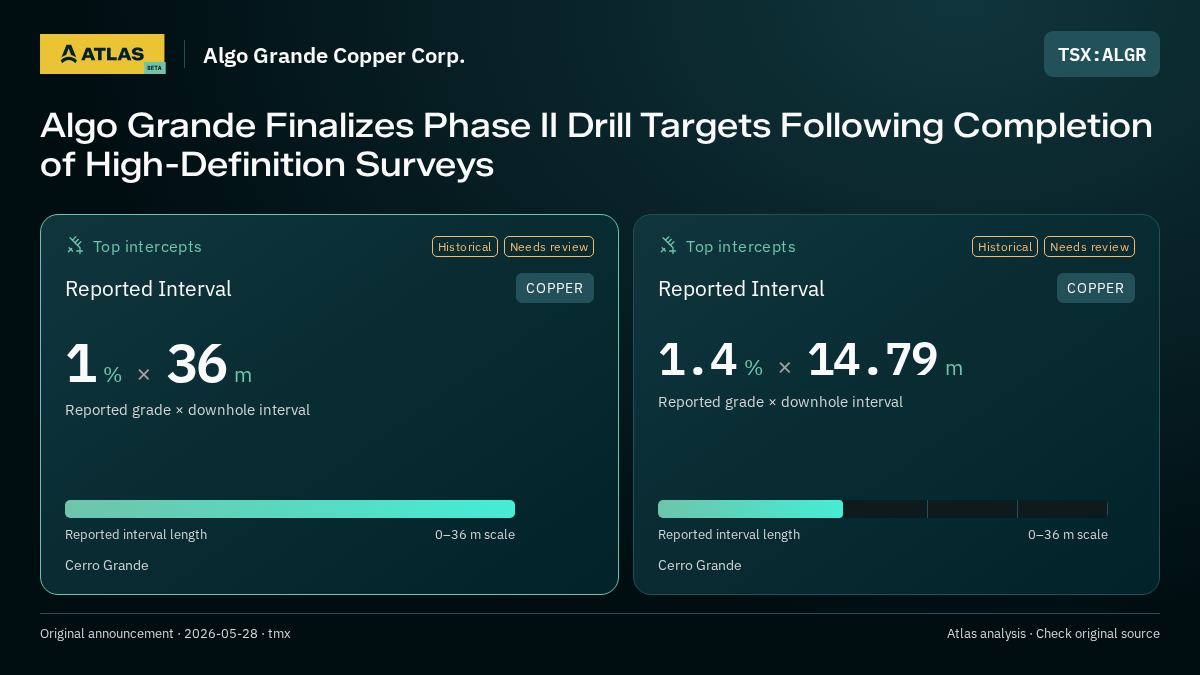 Atlas analysis — Algo Grande Copper Corp.: Algo Grande Finalizes Phase II Drill Targets Following Completion of High-Definition Surveys. 1 % over 36 m; 1.4 % over 14.79 m