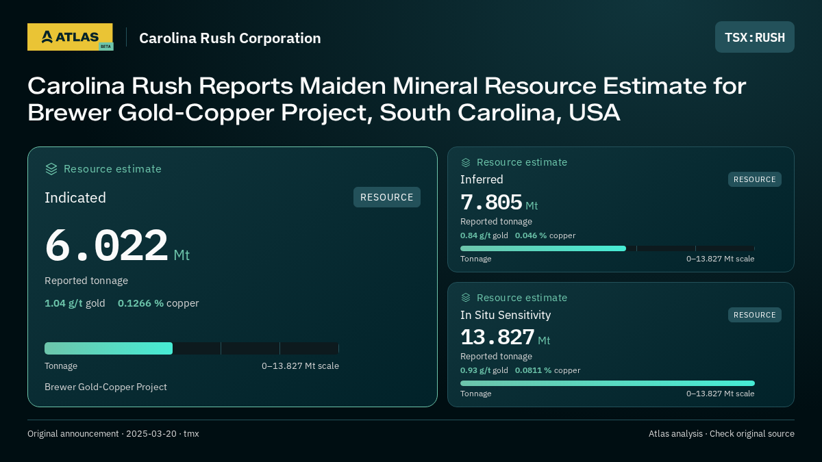 Atlas analysis — Carolina Rush Corporation: Carolina Rush Reports Maiden Mineral Resource Estimate for Brewer Gold-Copper Project, South Carolina, USA. indicated 6022000 tonnes; inferred 7805000 tonnes; in situ sensitivity 13827000 tonnes