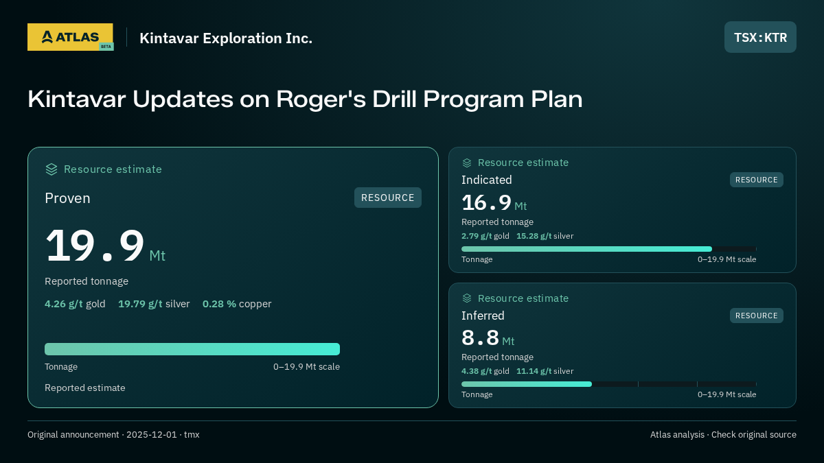 Atlas analysis — Kintavar Exploration Inc.: Kintavar Updates on Roger's Drill Program Plan. proven 19900000 tonnes; indicated 16900000 tonnes; inferred 8800000 tonnes