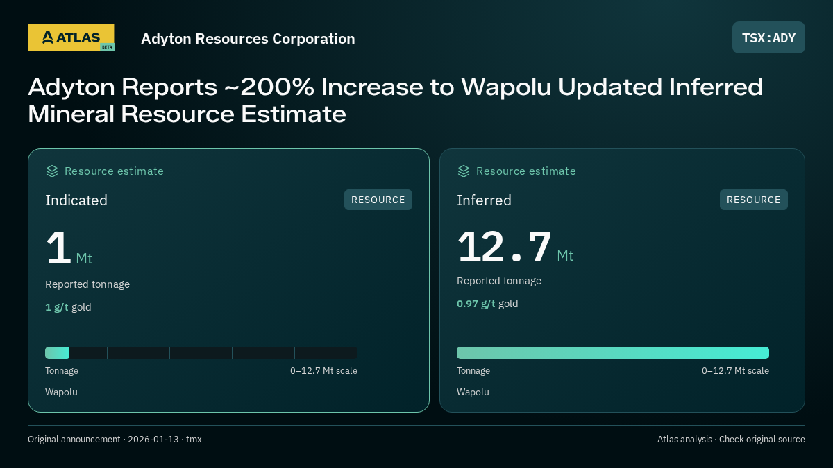 Atlas analysis — Adyton Resources Corporation: Adyton Reports ~200% Increase to Wapolu Updated Inferred Mineral Resource Estimate. indicated 1000000 tonnes; inferred 12700000 tonnes