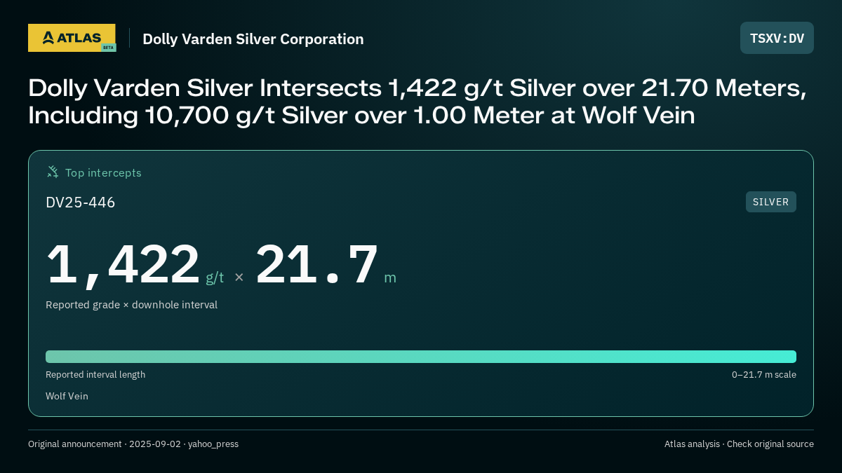 Atlas analysis — Dolly Varden Silver Corporation: Dolly Varden Silver Intersects 1,422 g/t Silver over 21.70 Meters, Including 10,700 g/t Silver over 1.00 Meter at Wolf Vein. 1422 g/t over 21.7 m