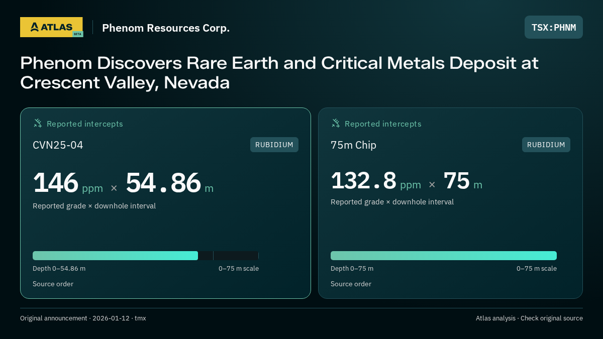 Atlas analysis — Phenom Resources Corp.: Phenom Discovers Rare Earth and Critical Metals Deposit at Crescent Valley, Nevada. 146 ppm over 54.86 m; 132.8 ppm over 75 m