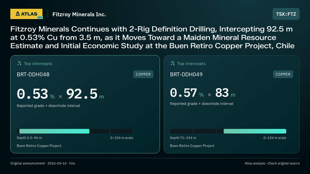 Atlas analysis — Fitzroy Minerals Inc.: Fitzroy Minerals Continues with 2-Rig Definition Drilling, Intercepting 92.5 m at 0.53% Cu from 3.5 m, as it Moves Toward a Maiden Mineral Resource Estimate and Initial Economic Study at the Buen Retiro Copper Project, Chile. 0.53 % over 92.5 m; 0.57 % over 83 m