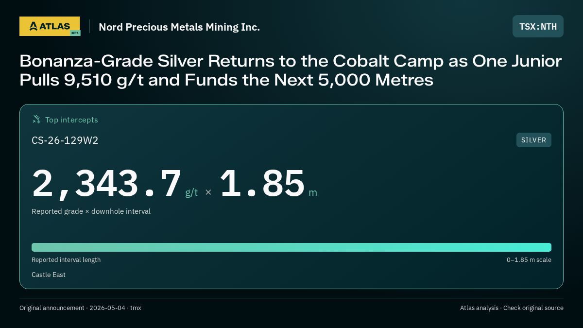 Atlas analysis — Nord Precious Metals Mining Inc.: Bonanza-Grade Silver Returns to the Cobalt Camp as One Junior Pulls 9,510 g/t and Funds the Next 5,000 Metres. 2343.7 g/t over 1.85 m