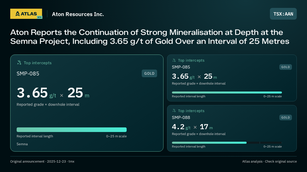 Atlas analysis — Aton Resources Inc.: Aton Reports the Continuation of Strong Mineralisation at Depth at the Semna Project, Including 3.65 g/t of Gold Over an Interval of 25 Metres. 3.65 g/t over 25 m; 3.65 g/t over 25 m; 4.2 g/t over 17 m