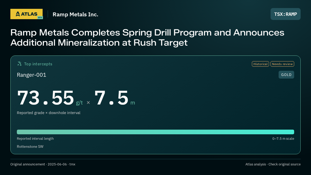 Atlas analysis — Ramp Metals Inc.: Ramp Metals Completes Spring Drill Program and Announces Additional Mineralization at Rush Target. 73.55 g/t over 7.5 m