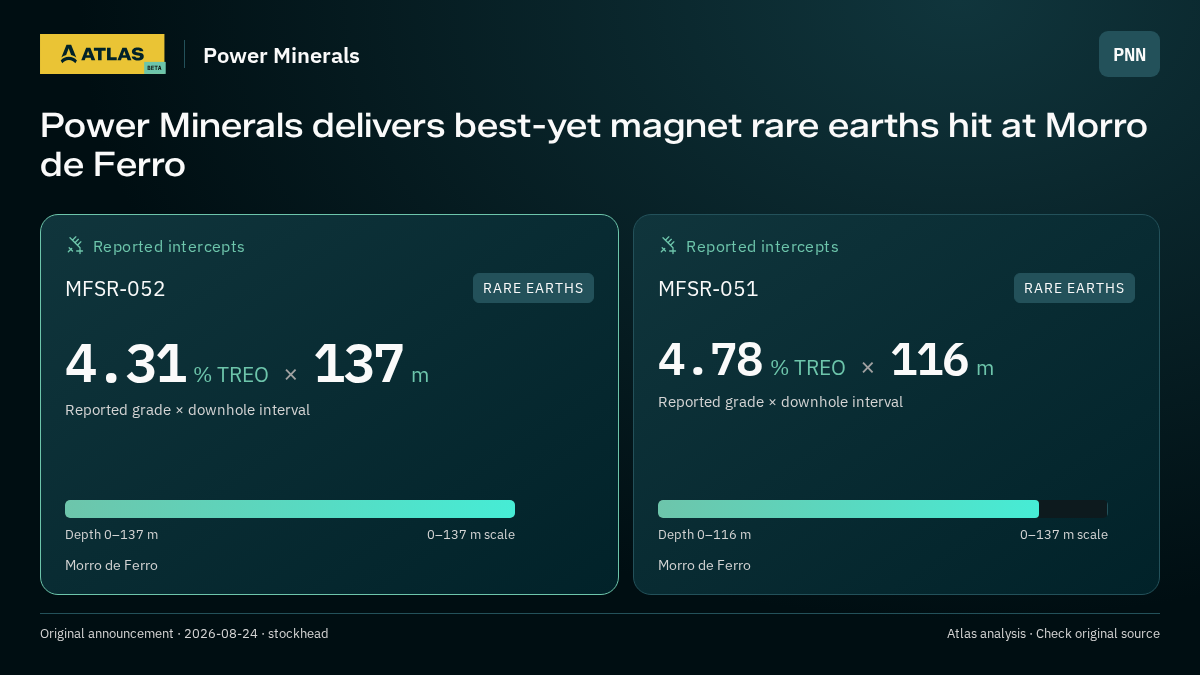 Atlas analysis — Power Minerals: Power Minerals delivers best-yet magnet rare earths hit at Morro de Ferro. 4.31 % TREO over 137 m; 4.78 % TREO over 116 m