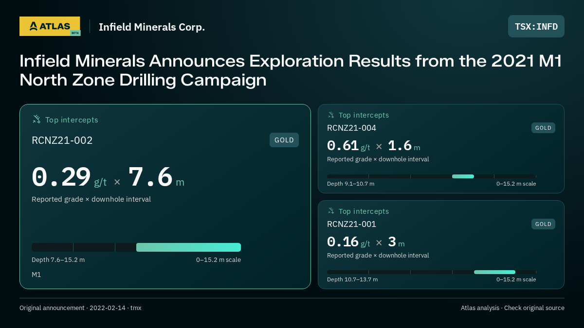 Atlas analysis — Infield Minerals Corp.: Infield Minerals Announces Exploration Results from the 2021 M1 North Zone Drilling Campaign. 0.29 g/t over 7.6 m; 0.61 g/t over 1.6 m; 0.16 g/t over 3 m
