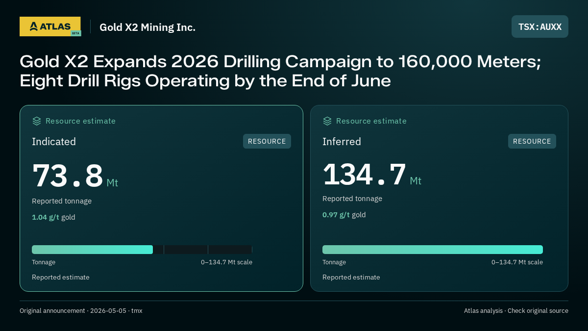 Atlas analysis — Gold X2 Mining Inc.: Gold X2 Expands 2026 Drilling Campaign to 160,000 Meters; Eight Drill Rigs Operating by the End of June. indicated 73800000 tonnes; inferred 134700000 tonnes