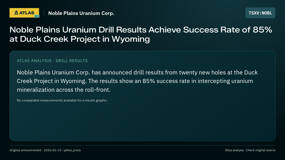 Atlas analysis — Noble Plains Uranium Corp.: Noble Plains Uranium Drill Results Achieve Success Rate of 85% at Duck Creek Project in Wyoming