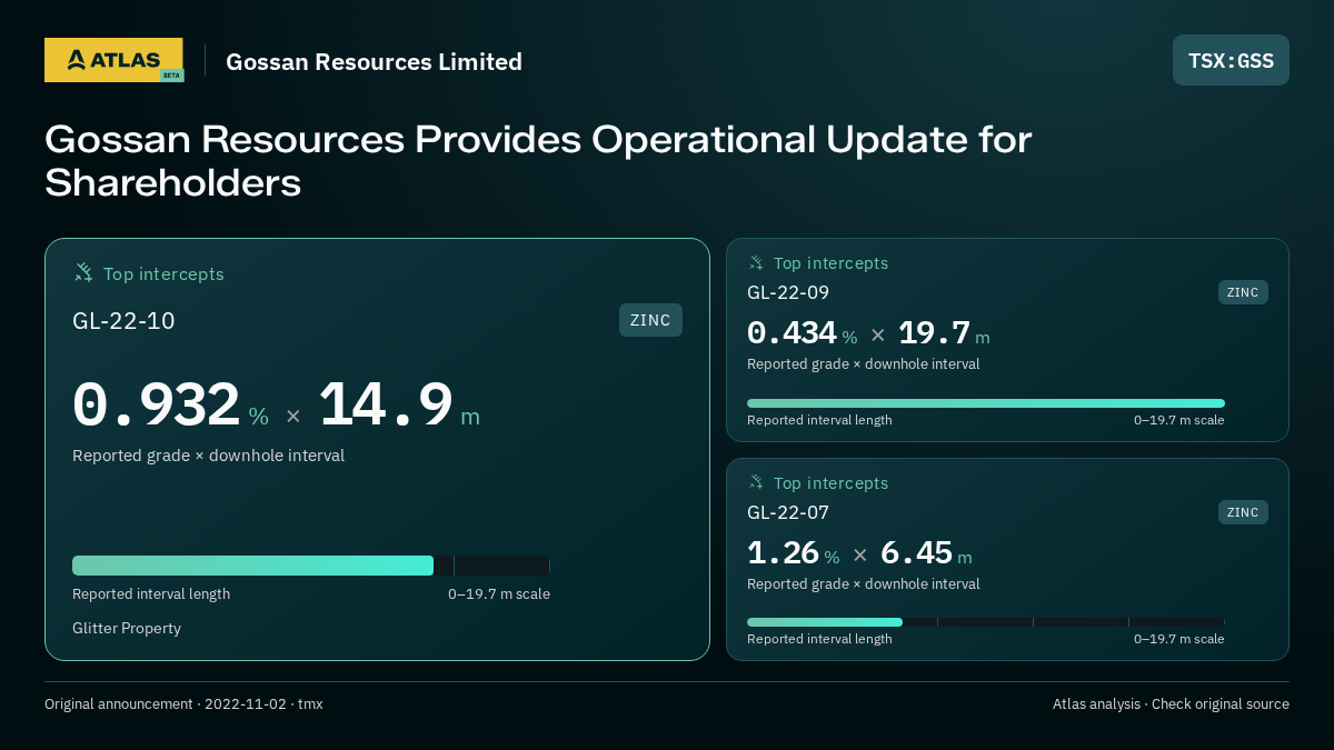 Atlas analysis — Gossan Resources Limited: Gossan Resources Provides Operational Update for Shareholders. 0.932 % over 14.9 m; 0.434 % over 19.7 m; 1.26 % over 6.45 m