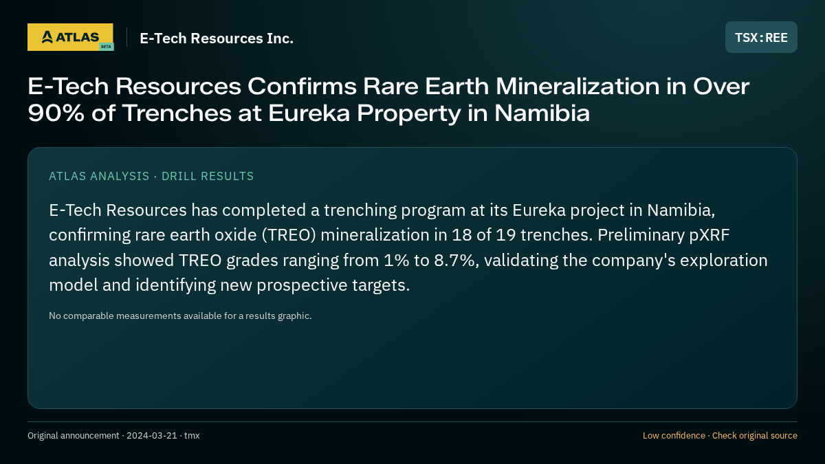 Atlas analysis — E-Tech Resources Inc.: E-Tech Resources Confirms Rare Earth Mineralization in Over 90% of Trenches at Eureka Property in Namibia