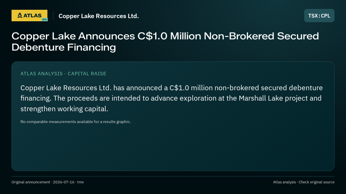Atlas analysis — Copper Lake Resources Ltd.: Copper Lake Announces C$1.0 Million Non-Brokered Secured Debenture Financing