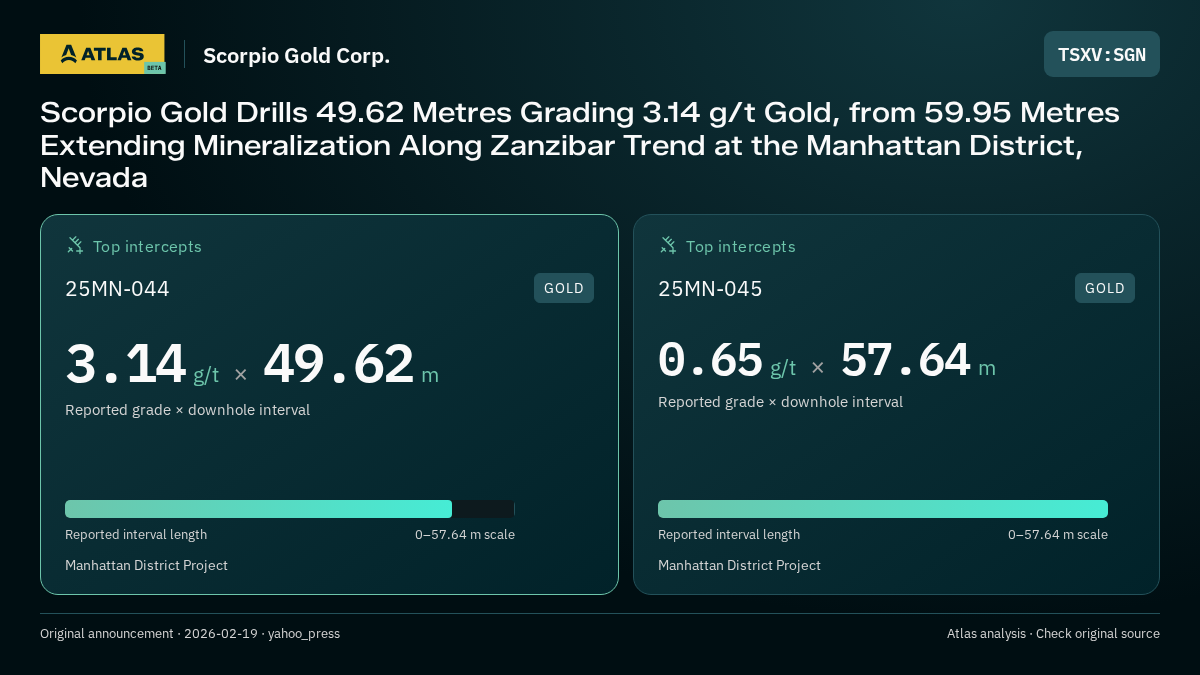 Atlas analysis — Scorpio Gold Corp.: Scorpio Gold Drills 49.62 Metres Grading 3.14 g/t Gold, from 59.95 Metres Extending Mineralization Along Zanzibar Trend at the Manhattan District, Nevada. 3.14 g/t over 49.62 m; 0.65 g/t over 57.64 m