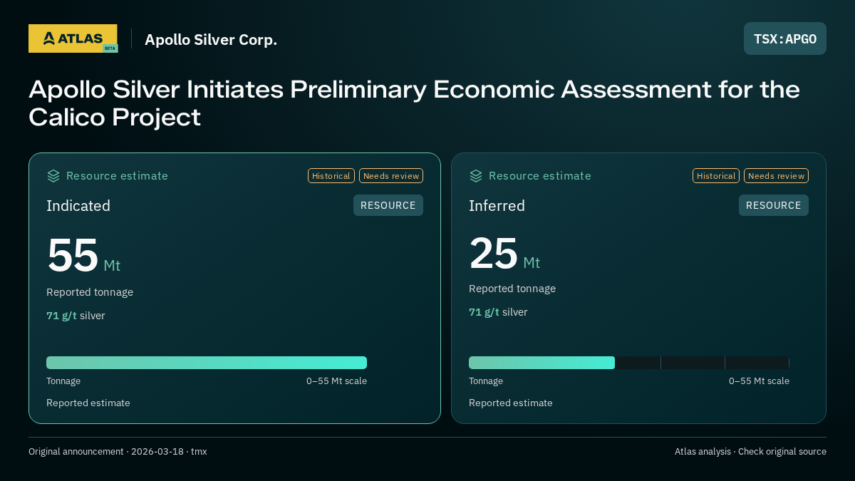 Atlas analysis — Apollo Silver Corp.: Apollo Silver Initiates Preliminary Economic Assessment for the Calico Project. indicated 55000000 tonnes; inferred 25000000 tonnes