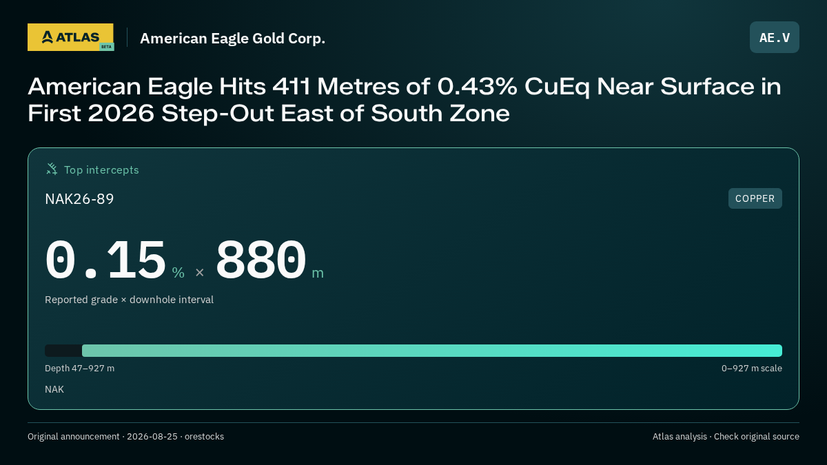 Atlas analysis — American Eagle Gold Corp.: American Eagle Hits 411 Metres of 0.43% CuEq Near Surface in First 2026 Step-Out East of South Zone. 0.15 % over 880 m