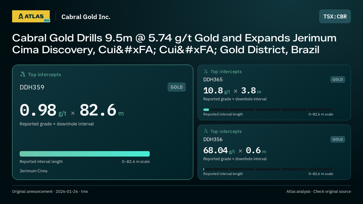 Atlas analysis — Cabral Gold Inc.: Cabral Gold Drills 9.5m @ 5.74 g/t Gold and Expands Jerimum Cima Discovery, Cuiú Cuiú Gold District, Brazil. 0.98 g/t over 82.6 m; 10.8 g/t over 3.8 m; 68.04 g/t over 0.6 m