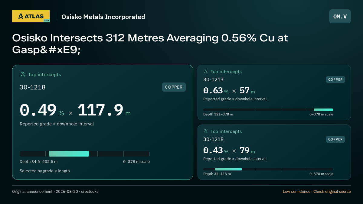 Atlas analysis — Osisko Metals Incorporated: Osisko Intersects 312 Metres Averaging 0.56% Cu at Gaspé. 0.49 % over 117.9 m; 0.63 % over 57 m; 0.43 % over 79 m