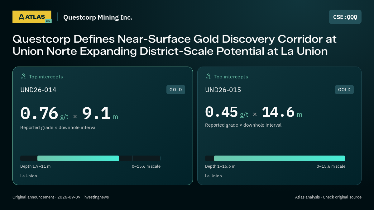 Atlas analysis — Questcorp Mining Inc.: Questcorp Defines Near-Surface Gold Discovery Corridor at Union Norte Expanding District-Scale Potential at La Union. 0.76 g/t over 9.1 m; 0.45 g/t over 14.6 m