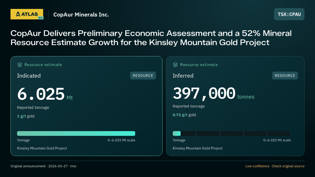 Atlas analysis — CopAur Minerals Inc.: CopAur Delivers Preliminary Economic Assessment and a 52% Mineral Resource Estimate Growth for the Kinsley Mountain Gold Project. indicated 6025000 tonnes; inferred 397000 tonnes