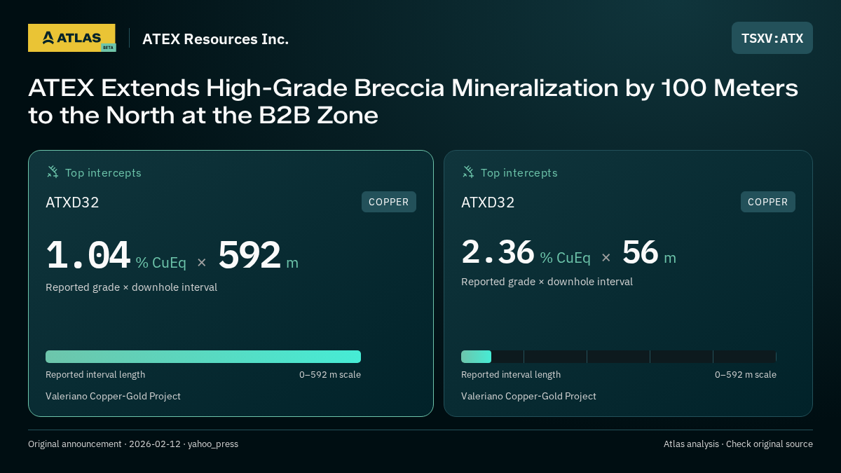 Atlas analysis — ATEX Resources Inc.: ATEX Extends High-Grade Breccia Mineralization by 100 Meters to the North at the B2B Zone. 1.04 % CuEq over 592 m; 2.36 % CuEq over 56 m