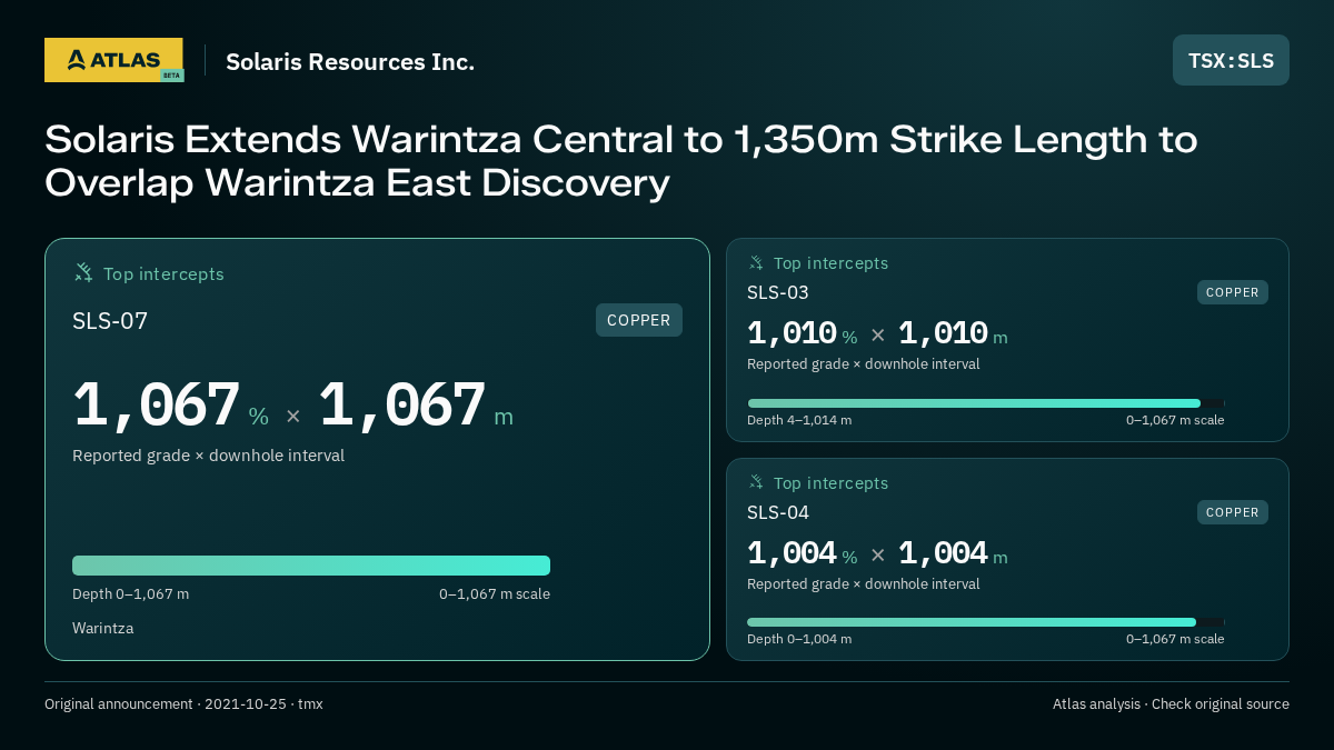 Atlas analysis — Solaris Resources Inc.: Solaris Extends Warintza Central to 1,350m Strike Length to Overlap Warintza East Discovery. 1067 % over 1067 m; 1010 % over 1010 m; 1004 % over 1004 m