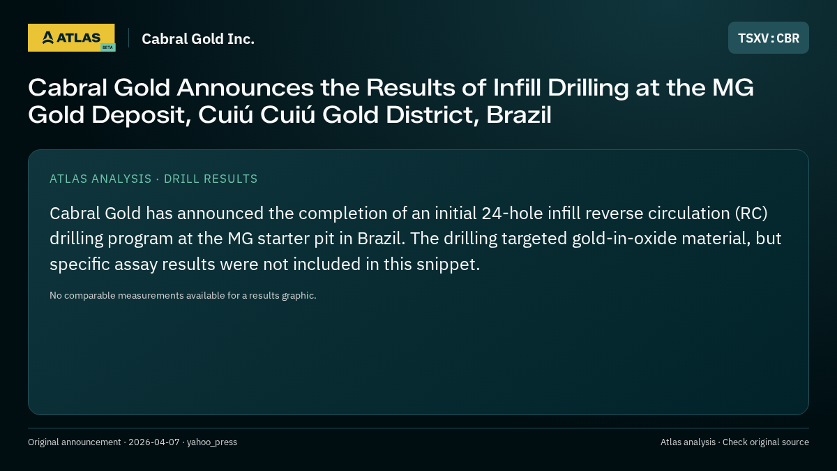 Atlas analysis — Cabral Gold Inc.: Cabral Gold Announces the Results of Infill Drilling at the MG Gold Deposit, Cuiú Cuiú Gold District, Brazil