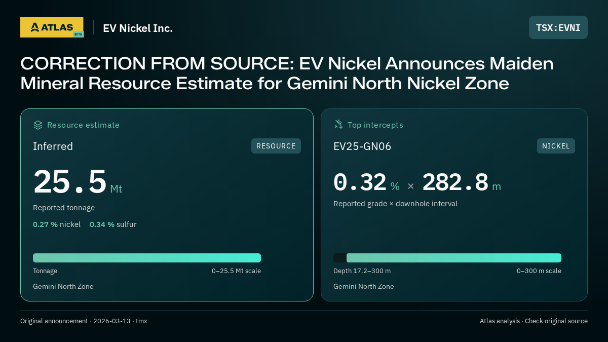 Atlas analysis — EV Nickel Inc.: CORRECTION FROM SOURCE: EV Nickel Announces Maiden Mineral Resource Estimate for Gemini North Nickel Zone. inferred 25500000 tonnes; 0.32 % over 282.8 m