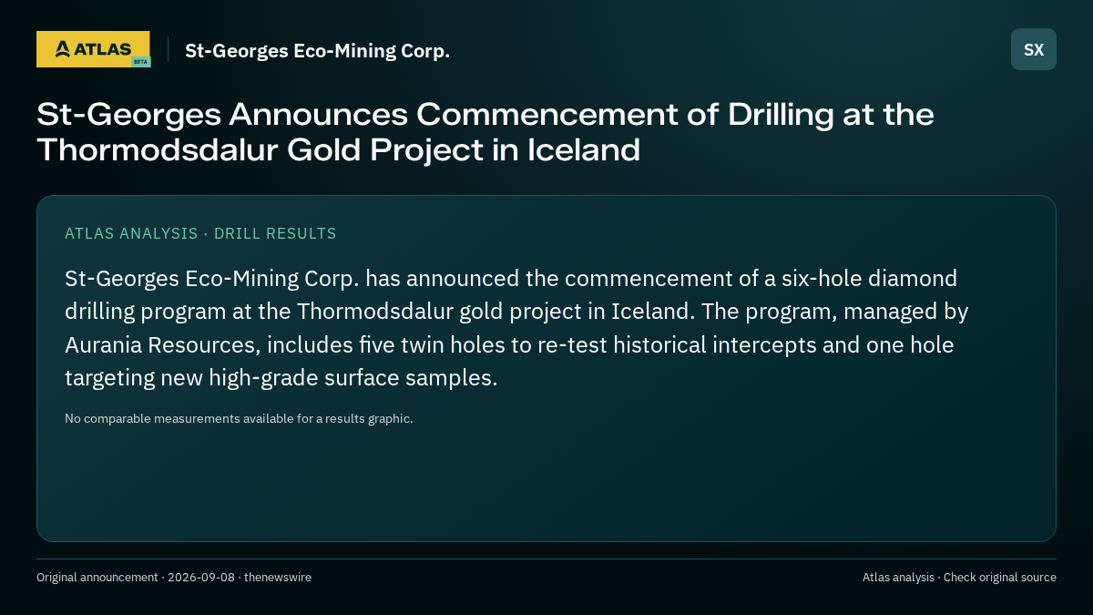 Atlas analysis — St-Georges Eco-Mining Corp.: St-Georges Announces Commencement of Drilling at the Thormodsdalur Gold Project in Iceland
