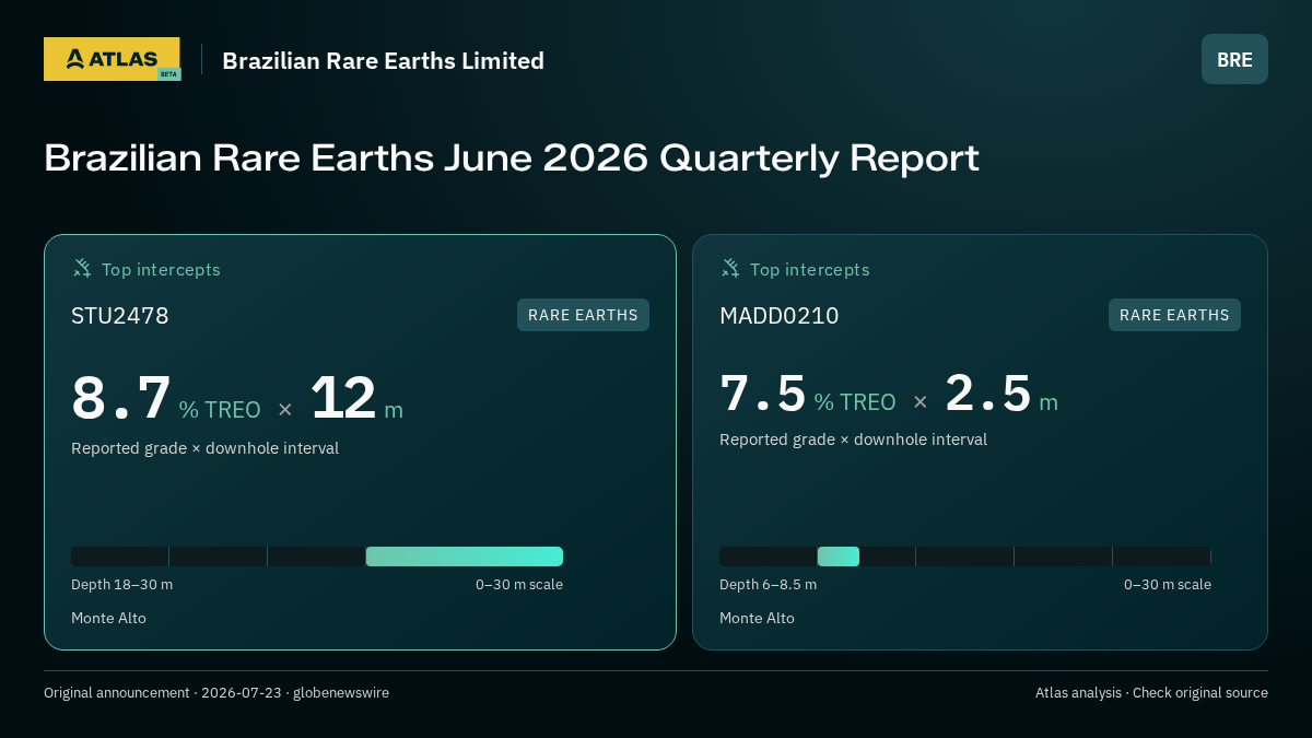 Atlas analysis — Brazilian Rare Earths Limited: Brazilian Rare Earths June 2026 Quarterly Report. 8.7 % TREO over 12 m; 7.5 % TREO over 2.5 m