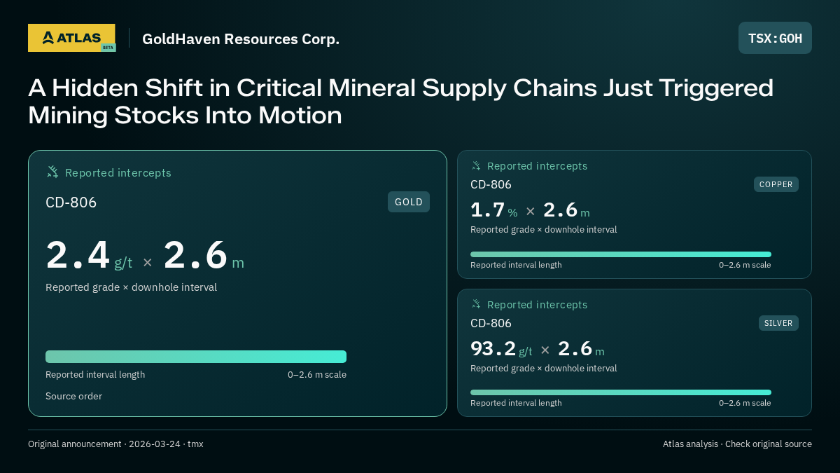 Atlas analysis — GoldHaven Resources Corp.: A Hidden Shift in Critical Mineral Supply Chains Just Triggered Mining Stocks Into Motion. 2.4 g/t over 2.6 m; 1.7 % over 2.6 m; 93.2 g/t over 2.6 m