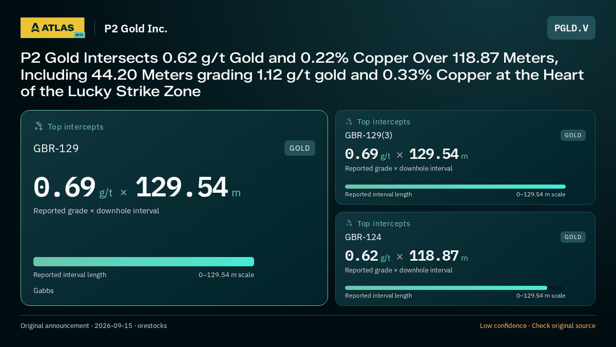 Atlas analysis — P2 Gold Inc.: P2 Gold Intersects 0.62 g/t Gold and 0.22% Copper Over 118.87 Meters, Including 44.20 Meters grading 1.12 g/t gold and 0.33% Copper at the Heart of the Lucky Strike Zone. 0.69 g/t over 129.54 m; 0.69 g/t over 129.54 m; 0.62 g/t over 118.87 m