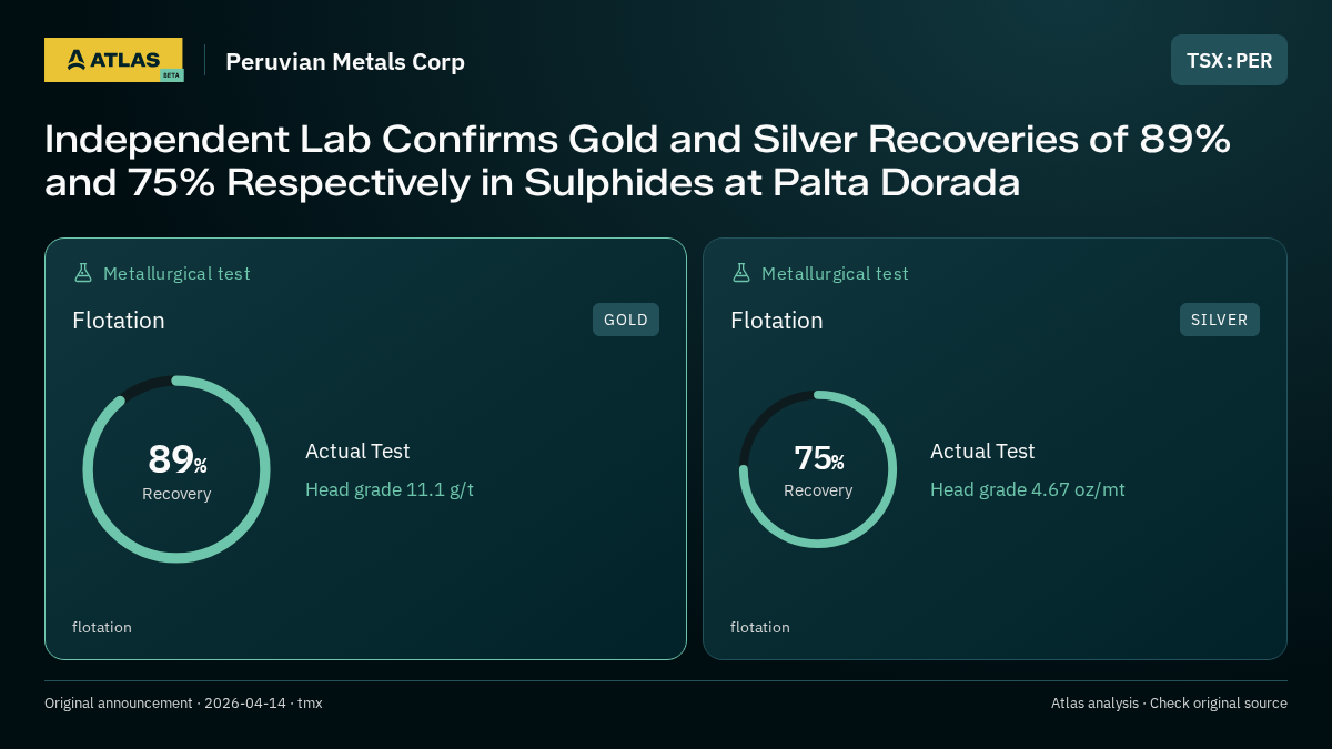 Atlas analysis — Peruvian Metals Corp: Independent Lab Confirms Gold and Silver Recoveries of 89% and 75% Respectively in Sulphides at Palta Dorada. 89% recovery; 75% recovery