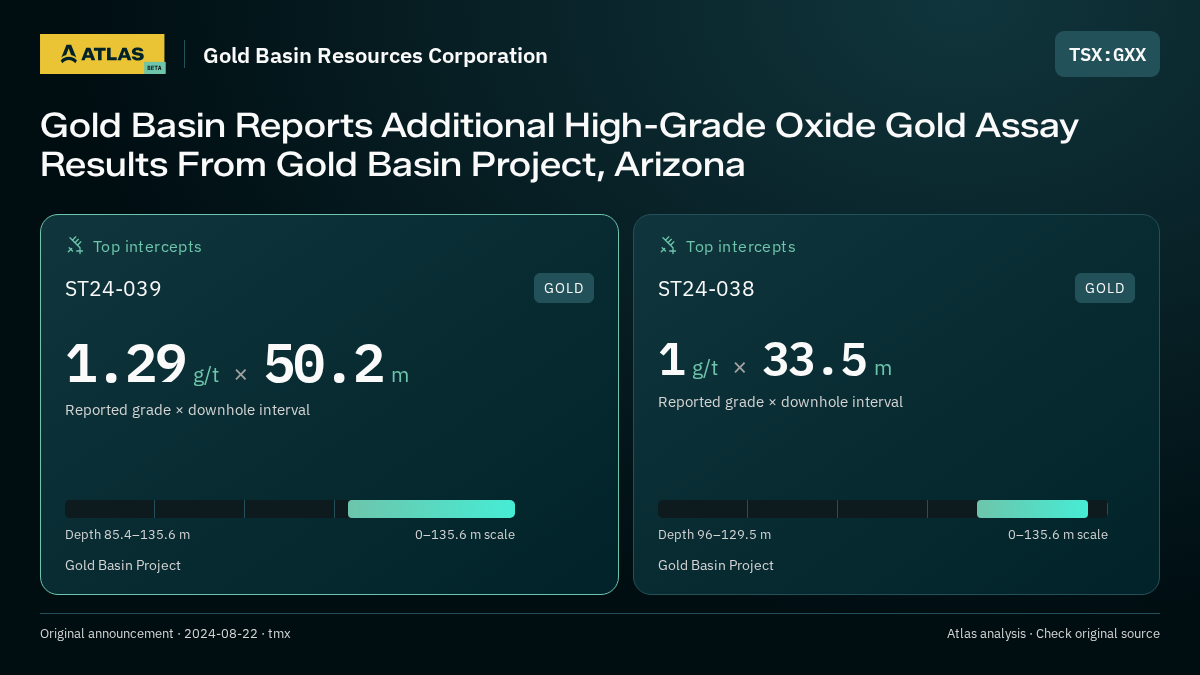 Atlas analysis — Gold Basin Resources Corporation: Gold Basin Reports Additional High-Grade Oxide Gold Assay Results From Gold Basin Project, Arizona. 1.29 g/t over 50.2 m; 1 g/t over 33.5 m