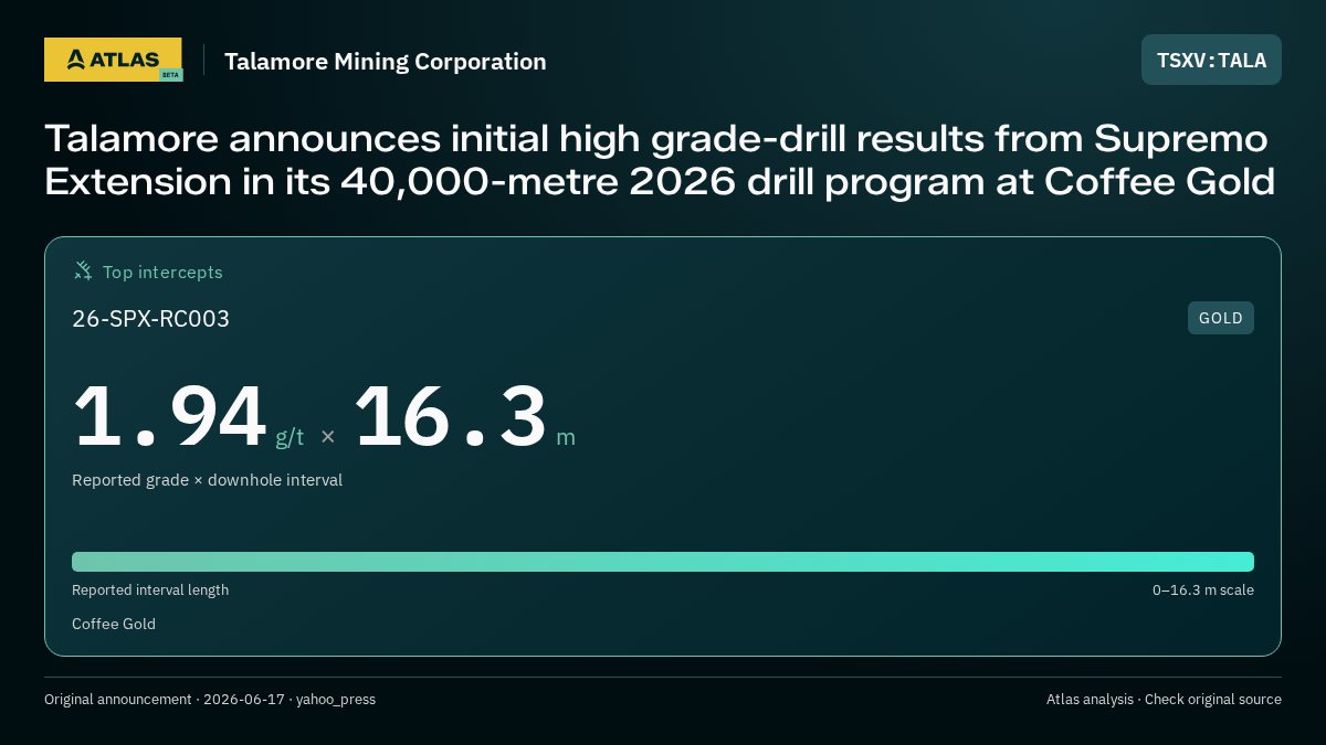 Atlas analysis — Talamore Mining Corporation: Talamore announces initial high grade-drill results from Supremo Extension in its 40,000-metre 2026 drill program at Coffee Gold. 1.94 g/t over 16.3 m